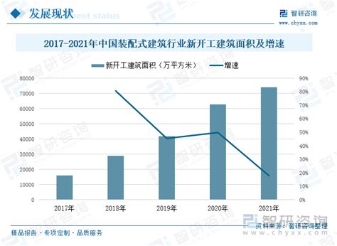 2022年中国装配式建筑行业全景速览：政策发力，行业发展新阶段 图 智研咨询