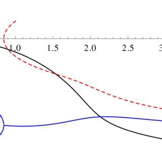 Real Red Dashed Curve And Imaginary Blue And Black Solid Curve