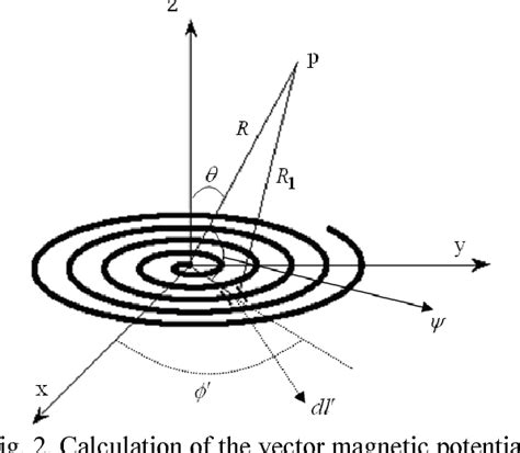 Calculation Of The Magnetic Forces Between Planar Spiral Coils Using