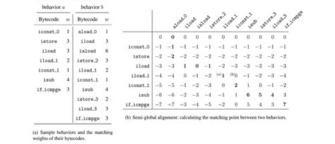 Sample Behaviors And Semi Global Alignment Algorithm Download