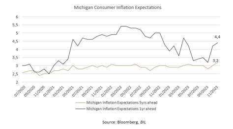 Us Consumer Sentiment Slips Amid Middle East Tensions And Inflation