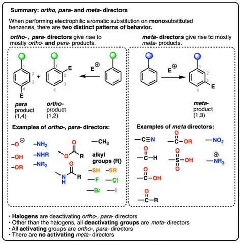 Mastering Organic Chemistry Drawing Major Substitution Products