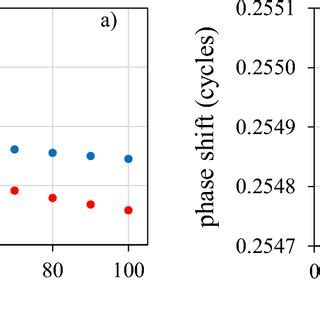 Variation Of A Amplitude Ratio And B Phase Shift Of Flow Rate And