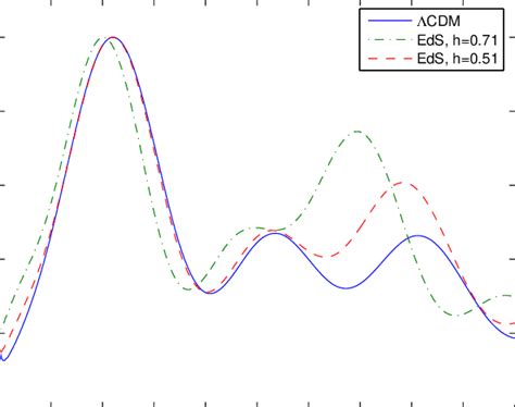 Cmb Angular Power Spectra For The Λcdm Model And Two Einstein De Sitter