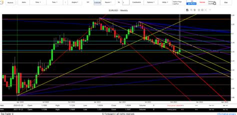 Previsioni Euro Dollaro Forex Oggi Andamento Analisi Tecnica