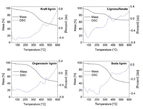 Tga And Dsc Curves Of All Four Untreated Lignins A Kraft Lignin B Download Scientific