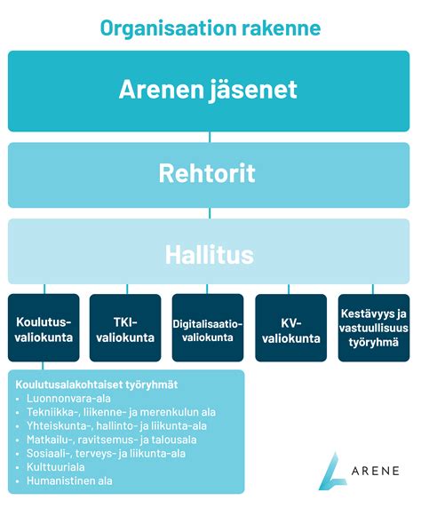 Arene - Arene