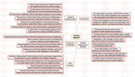 UPSC MINDMAP Climate Migration INSIGHTS IAS Simplifying UPSC IAS