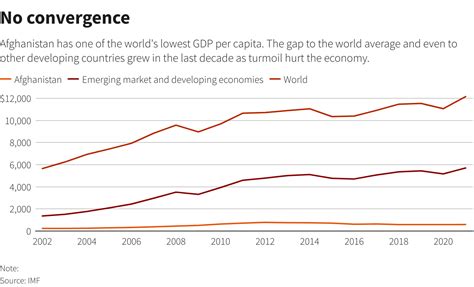 Crisis pushes Afghanistan's economy closer to the brink | Reuters