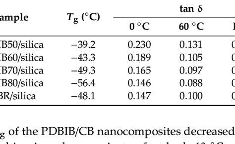 Dynamic Mechanical Thermal Analysis Of PDBIB Silica And ESBR Silica