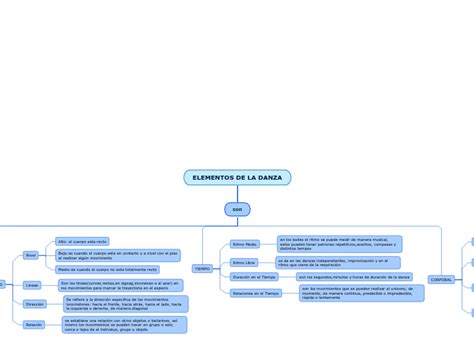 Elementos De La Danza Mind Map