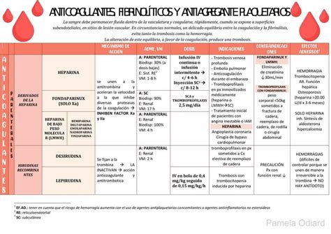 ANTICOAGULANTES FIBRINOLITICOS Y ANTIPLAQUETARIOS Pamela Odiard UDocz