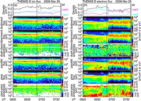 Density Moments Of A Ions And H Electrons Energy Spectrograms Of