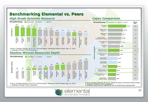 Ppt The Sintoukola Potash Project Technical Overview Of Potash Mining Paul Kluge Powerpoint