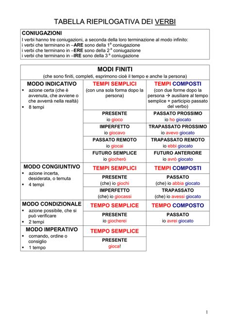 Tabella Dei Verbi In Italiano