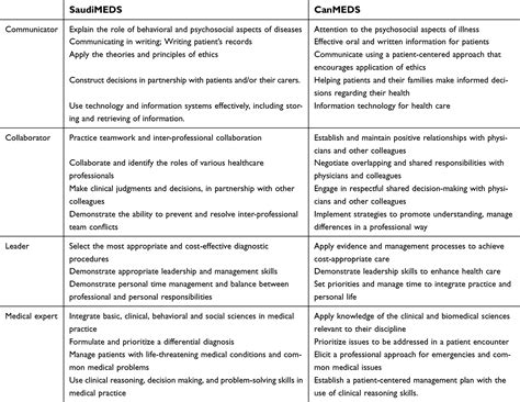 SaudiMEDs And CanMEDs Frameworks Similarities And Differences AMEP