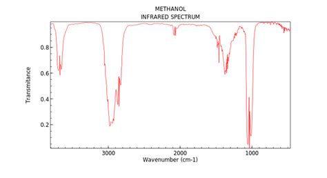 Methanol Ir Spectrum Peaks