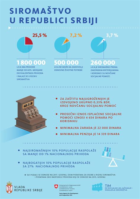 Statistika siromaštva Inkluzija