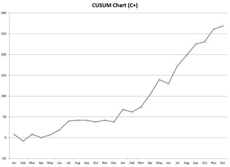 CUSUM Control Chart Template – Business Performance Improvement (BPI)