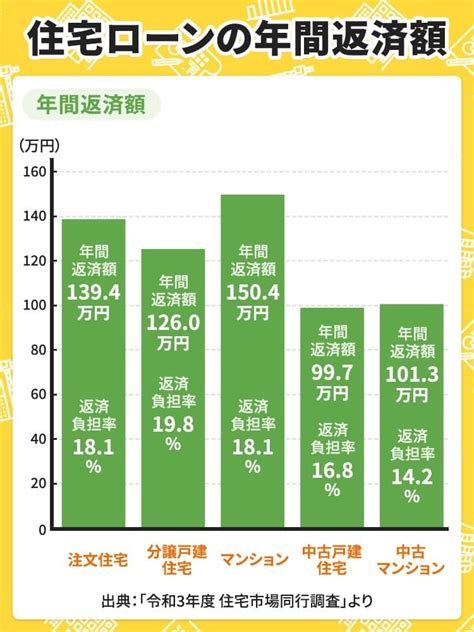 住宅ローンの平均返済額は？ 月々の目安・借入額・頭金の額を紹介 イーデス