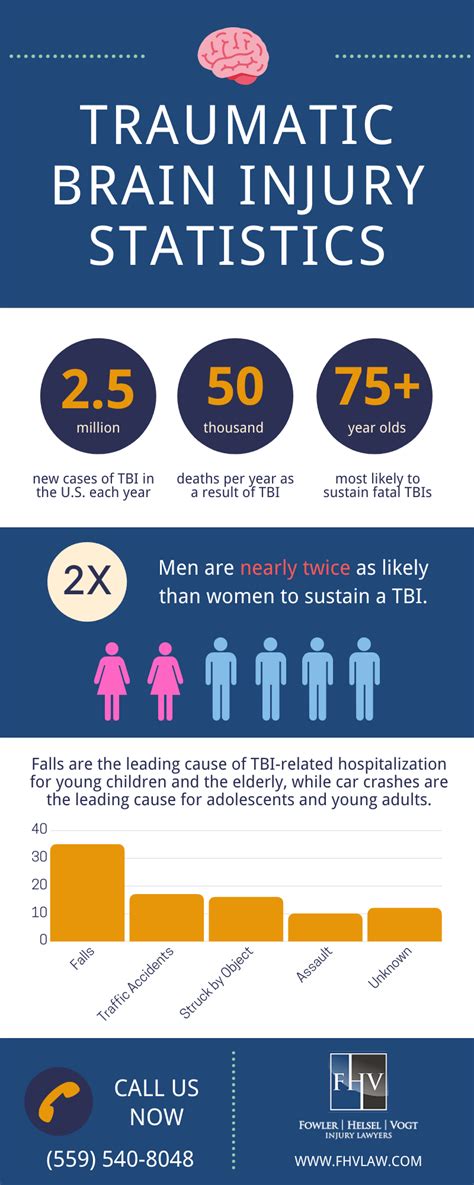 Traumatic Brain Injury Statistics