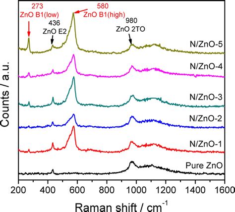 Raman Spectra Of Pristine Zno And N Doped Zno Nras With Different N