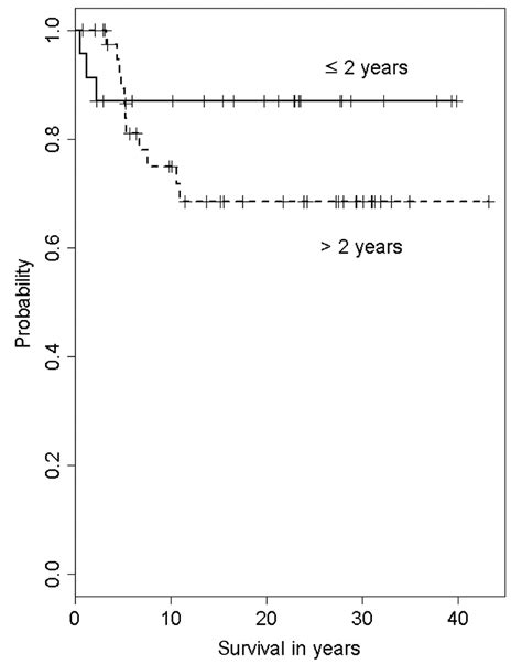 Clinical And Surgical Experience With Wilms Tumor Long Term Results