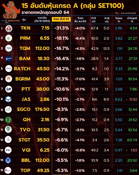 15 อันดับหุ้นเกรด A กลุ่ม Set100 ราคาตกหนักสุดรอบปี 64 Iyom Biz Inspiration