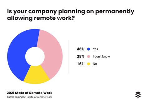 Key Remote Work Statistics In 2021 By Get Lighthouse