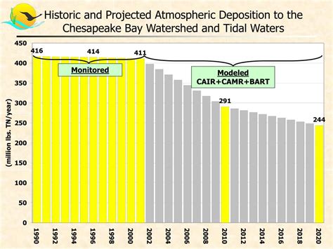 Ppt 2005 Annual Model Assessment Powerpoint Presentation Free