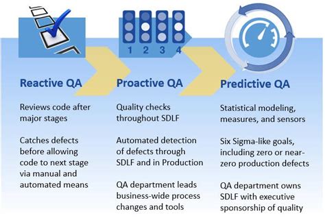 Predictive Quality Assurance For Software Engineering Betsol