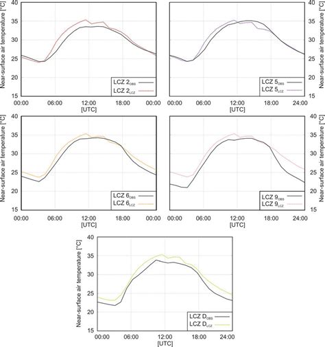 Mean Diurnal Variations Of Observed And Modelled Nearsurface Air