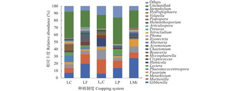 Influences Of Continuous Monoculture Of Alfalfa And Rotation Of Annual