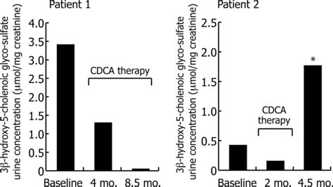 Urine Bile Acid Concentrations Normalized To Creatinine Of The