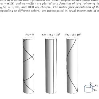 Remodeling Of Fiber Orientation For A Monoclinic Bar Under Finite