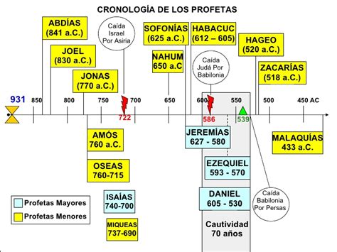 Nota estudiaremos la tercera y última parte de los Reyes en la próxima