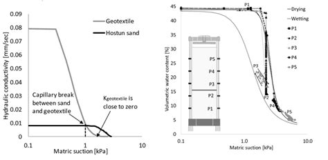 Unsaturated Hydraulic Conductivity Curves For Soil And Geotextile