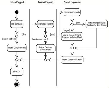 Uml Diagrama De Actividades