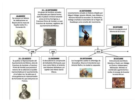 Linea Del Tiempo Independencia De México Historia Mundial Y Geografía Udocz