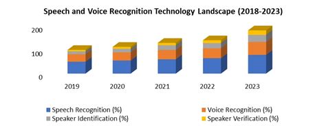 Speech And Voice Recognition Market Analysis And Forecast