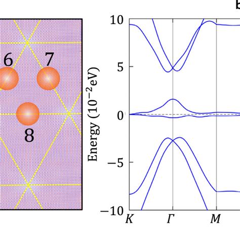 Lattice Structure Band Structure And Dos Of Tblg At The