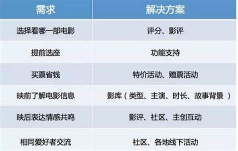 建立「种子用户」的五千字总结，细致到实际操作的每一步