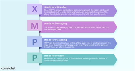 Everything About Xmpp Extensible Messaging Presence Protocol