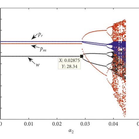 Bifurcation Diagram And Lle Of The System 17 With Varying α2 When Download Scientific Diagram