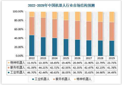 2022年我国工业、服务、特种机器人行业发展现状与未来趋势浅析观研报告网