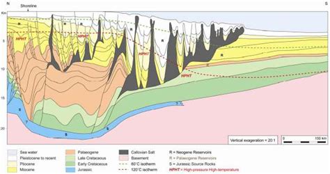 Geological Cross Section Of The Us Gulf Coast 5 Download Scientific Diagram