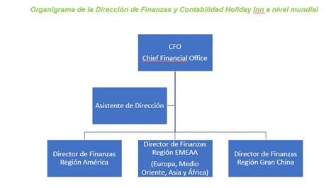 Organigrama Organigrama Finanzas Contabilidad