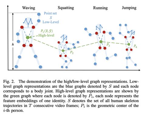 A Hierarchical Spatio Temporal Graph Convolutional Neural Network For