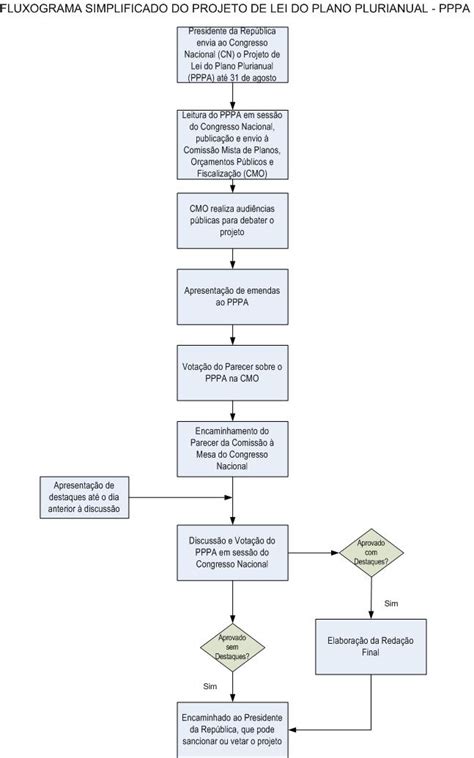 Fluxograma Simplificado Do Ppa — Portal Da Câmara Dos Deputados