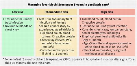 Assessment and initial management of feverish illness in children ...